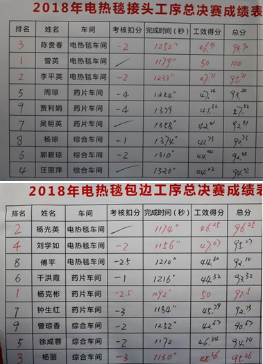 成都ky体育(中国)集团2018年度岗位技能竞赛圆满结束